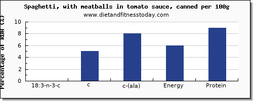 18:3 n-3 c,c,c (ala) and nutrition facts in ala in spaghetti per 100g